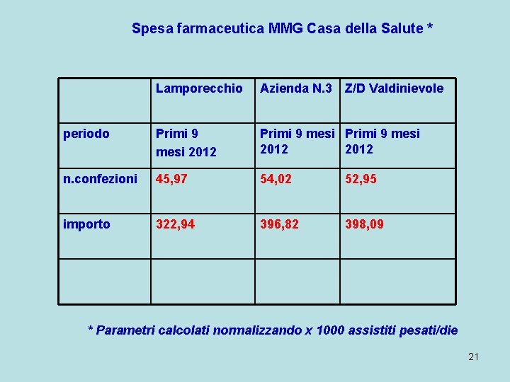 Spesa farmaceutica MMG Casa della Salute * Lamporecchio Azienda N. 3 Z/D Valdinievole periodo