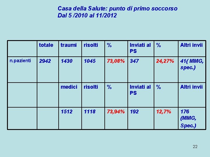 Casa della Salute: punto di primo soccorso Dal 5 /2010 al 11/2012 n. pazienti