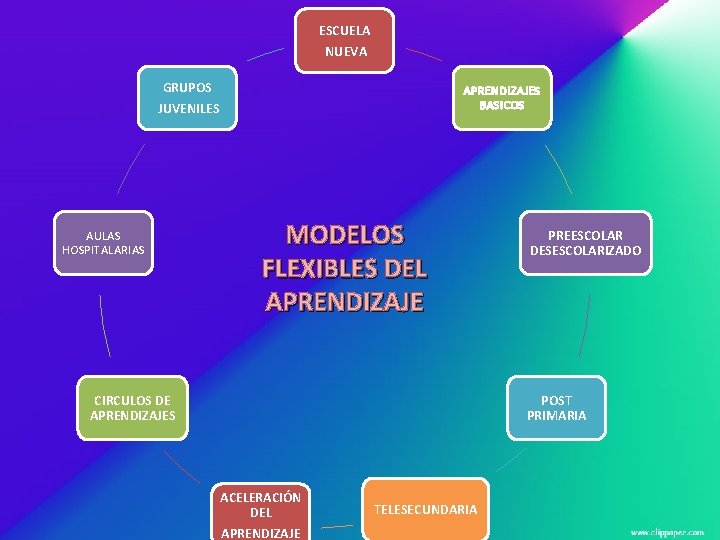 ESCUELA NUEVA GRUPOS APRENDIZAJES BASICOS JUVENILES AULAS HOSPITALARIAS MODELOS FLEXIBLES DEL APRENDIZAJE CIRCULOS DE