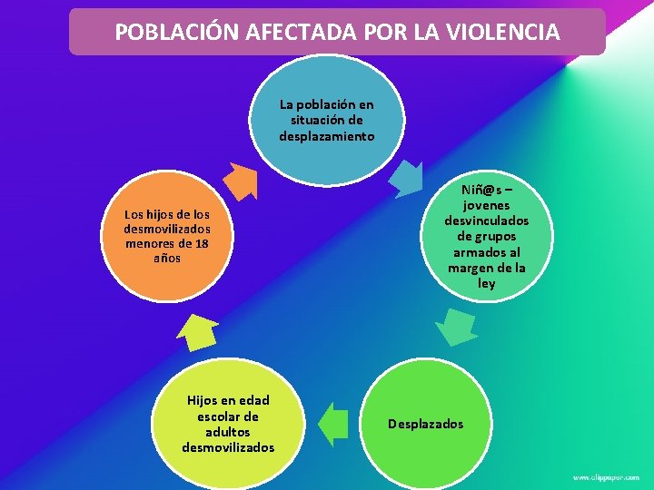 POBLACIÓN AFECTADA POR LA VIOLENCIA La población en situación de desplazamiento Los hijos de