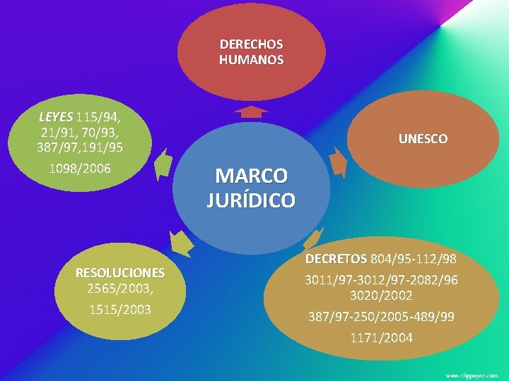 DERECHOS HUMANOS LEYES 115/94, 21/91, 70/93, 387/97, 191/95 1098/2006 RESOLUCIONES 2565/2003, 1515/2003 UNESCO MARCO