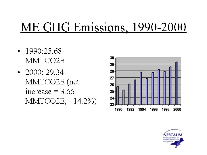 ME GHG Emissions, 1990 -2000 • 1990: 25. 68 MMTCO 2 E • 2000: