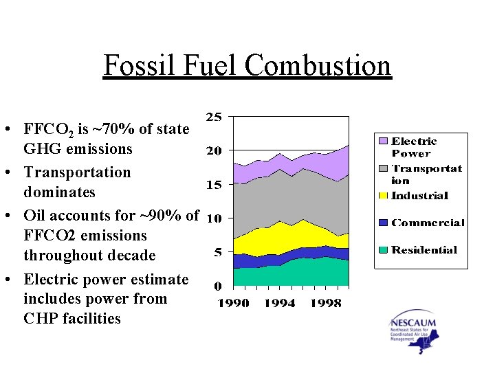 Fossil Fuel Combustion • FFCO 2 is ~70% of state GHG emissions • Transportation
