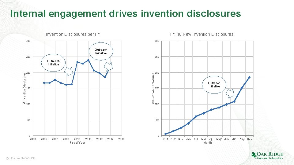 Internal engagement drives invention disclosures FY 16 New Invention Disclosures per FY 300 Outreach