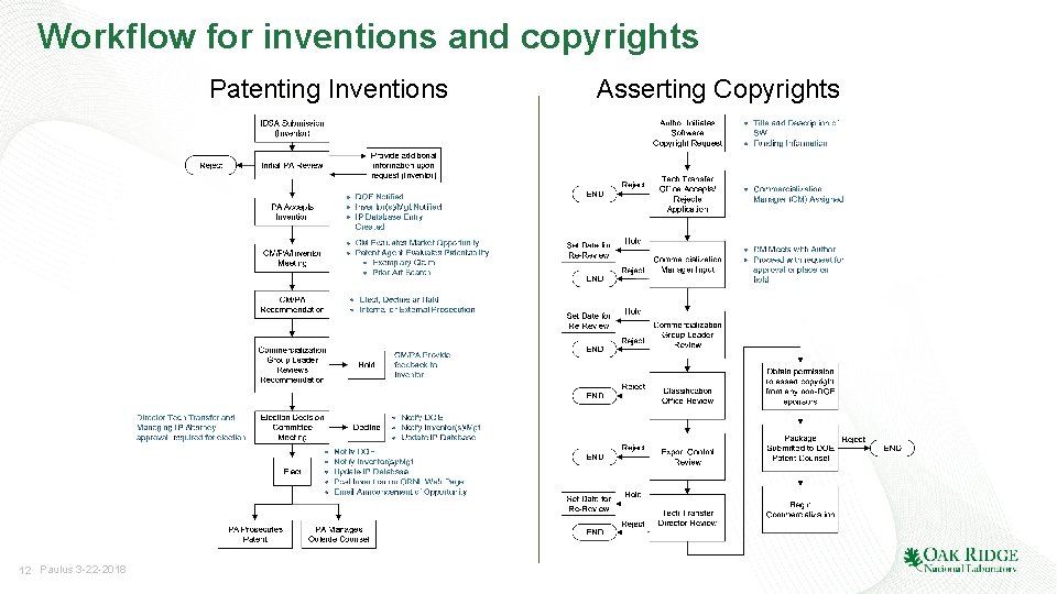 Workflow for inventions and copyrights Patenting Inventions 12 Paulus 3 -22 -2018 Asserting Copyrights
