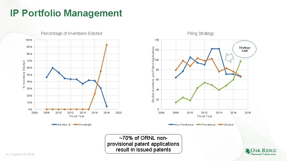 IP Portfolio Management Percentage of Inventions Elected Filing Strategy 100% 140 Elected Inventions and