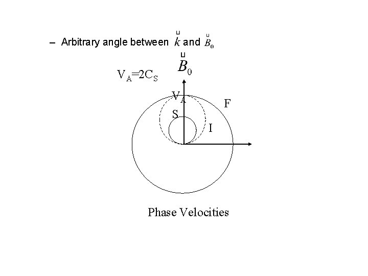 – Arbitrary angle between and VA=2 CS VA S F I Phase Velocities 