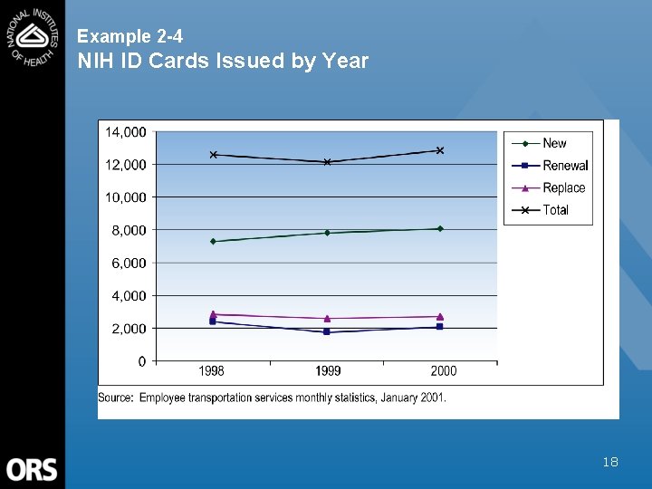 Example 2 -4 NIH ID Cards Issued by Year 18 