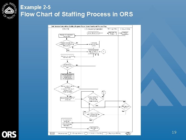 Example 2 -5 Flow Chart of Staffing Process in ORS 19 