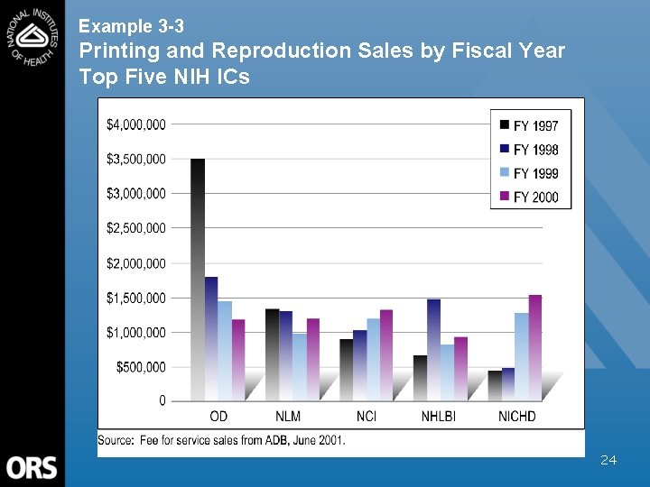 Example 3 -3 Printing and Reproduction Sales by Fiscal Year Top Five NIH ICs