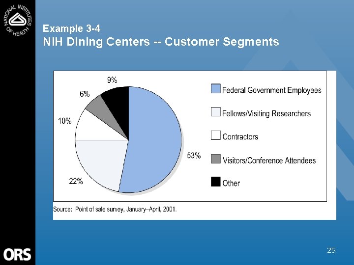 Example 3 -4 NIH Dining Centers -- Customer Segments 25 