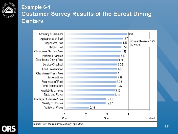 Example 6 -1 Customer Survey Results of the Eurest Dining Centers 33 