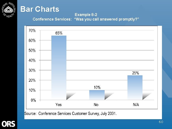 Bar Charts Example 8 -2 Conference Services: “Was you call answered promptly? ” 60