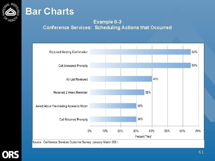 Bar Charts Example 8 -3 Conference Services: Scheduling Actions that Occurred 61 
