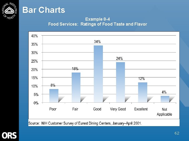 Bar Charts Example 8 -4 Food Services: Ratings of Food Taste and Flavor 62