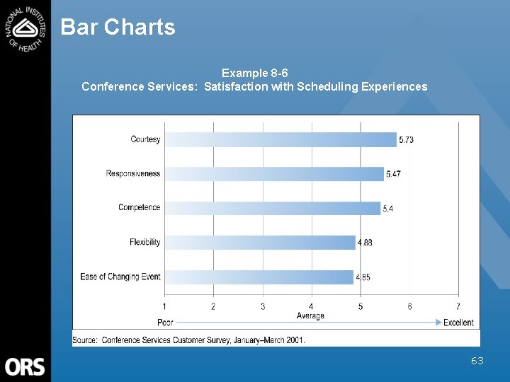 Bar Charts Example 8 -6 Conference Services: Satisfaction with Scheduling Experiences 63 