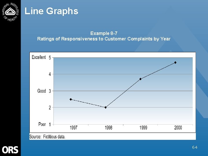 Line Graphs Example 8 -7 Ratings of Responsiveness to Customer Complaints by Year 64