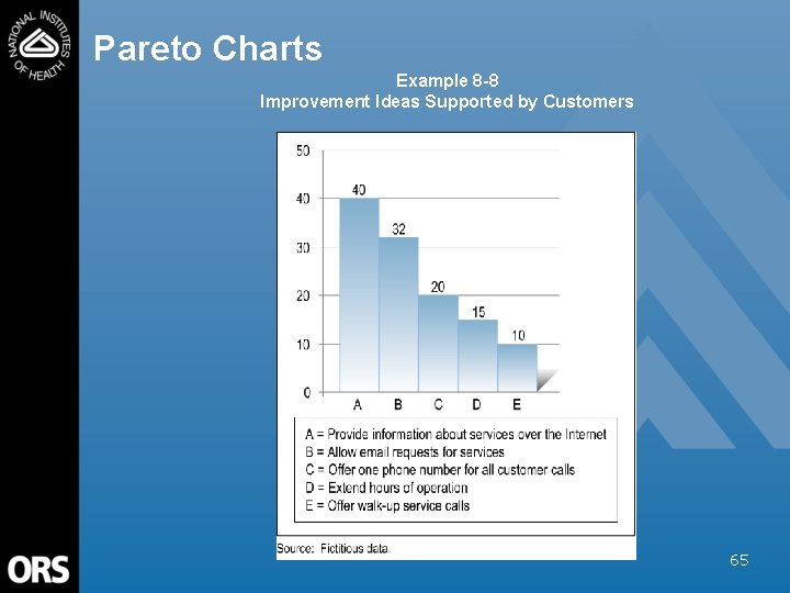 Pareto Charts Example 8 -8 Improvement Ideas Supported by Customers 65 