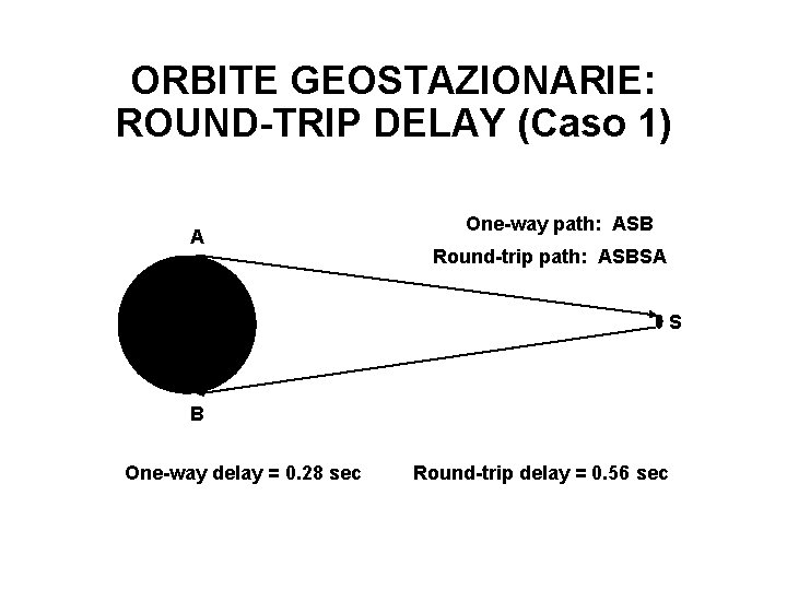 ORBITE GEOSTAZIONARIE: ROUND-TRIP DELAY (Caso 1) A One-way path: ASB Round-trip path: ASBSA S