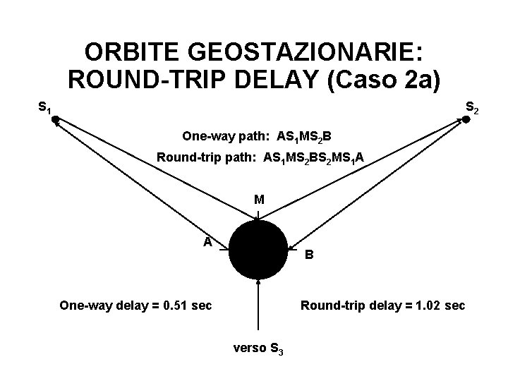 ORBITE GEOSTAZIONARIE: ROUND-TRIP DELAY (Caso 2 a) S 1 S 2 One-way path: AS