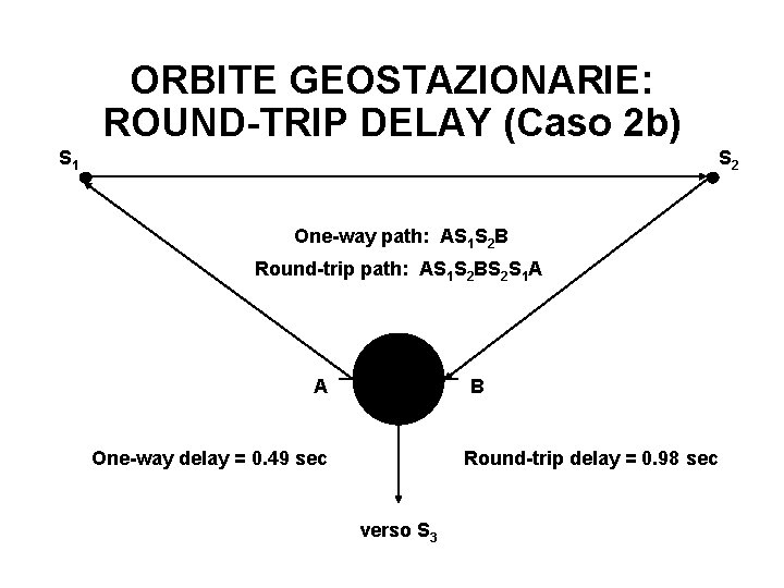 ORBITE GEOSTAZIONARIE: ROUND-TRIP DELAY (Caso 2 b) S 1 S 2 One-way path: AS