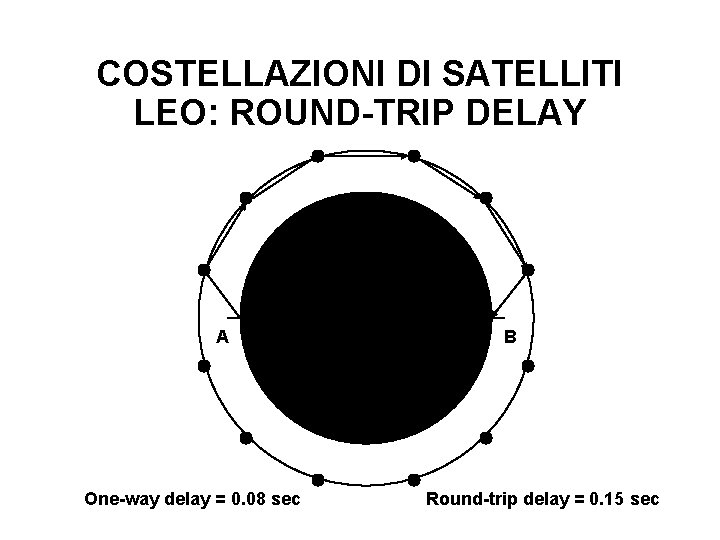 COSTELLAZIONI DI SATELLITI LEO: ROUND-TRIP DELAY A One-way delay = 0. 08 sec B