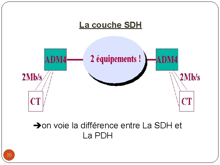  La couche SDH on voie la différence entre La SDH et La PDH