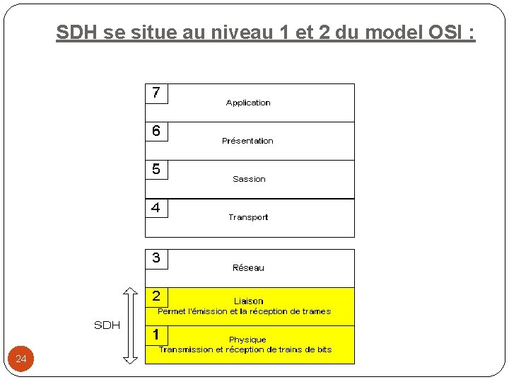 SDH se situe au niveau 1 et 2 du model OSI : 24 