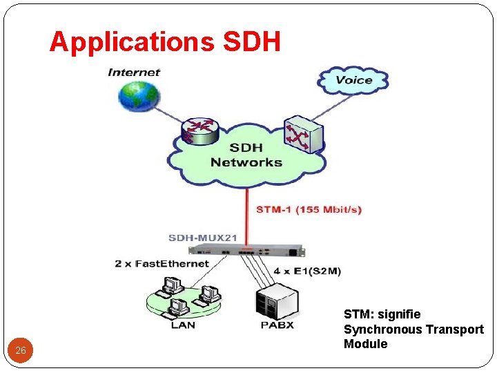 Applications SDH 26 STM: signifie Synchronous Transport Module 