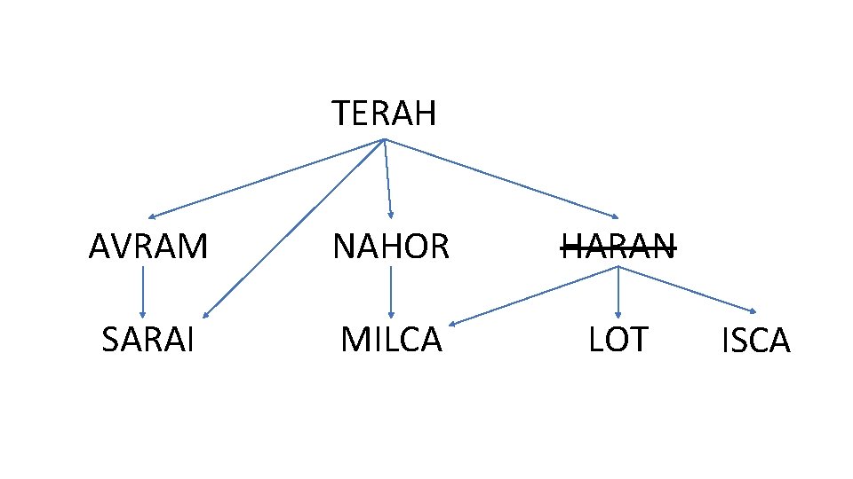 TERAH AVRAM NAHOR HARAN SARAI MILCA LOT ISCA 