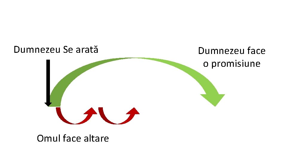 Dumnezeu Se arată Omul face altare Dumnezeu face o promisiune 