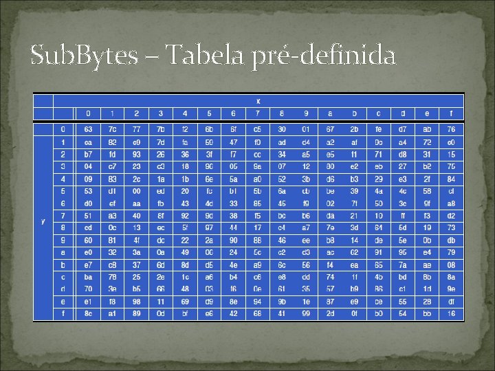 Sub. Bytes – Tabela pré-definida 