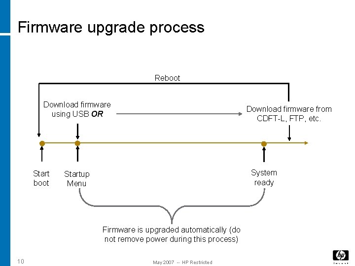 Firmware upgrade process Reboot Download firmware using USB OR Start boot Download firmware from