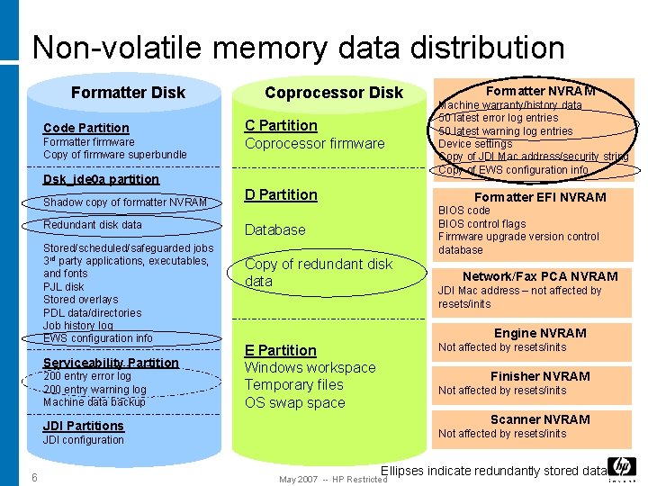 Non-volatile memory data distribution Formatter Disk Code Partition Formatter firmware Copy of firmware superbundle