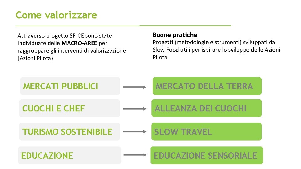 Come valorizzare Attraverso progetto SF-CE sono state individuate delle MACRO-AREE per raggruppare gli interventi Come valorizzare Attraverso progetto SF-CE sono state individuate delle MACRO-AREE per raggruppare gli interventi
