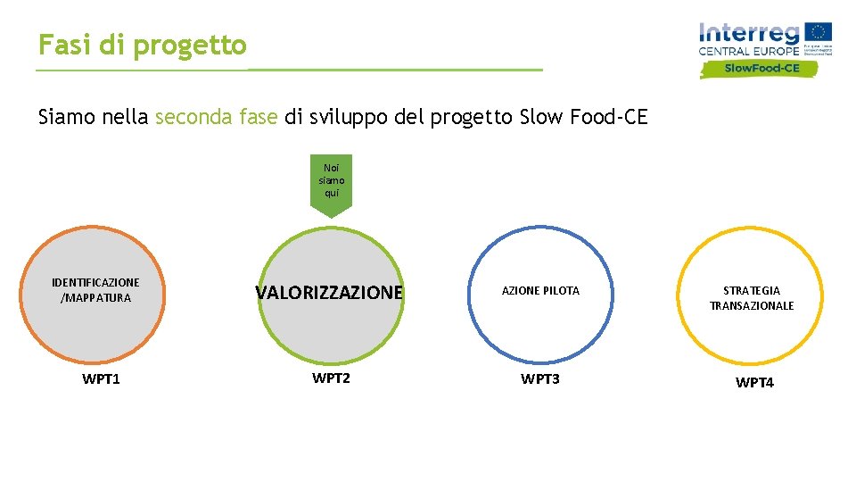 Fasi di progetto Siamo nella seconda fase di sviluppo del progetto Slow Food-CE Noi