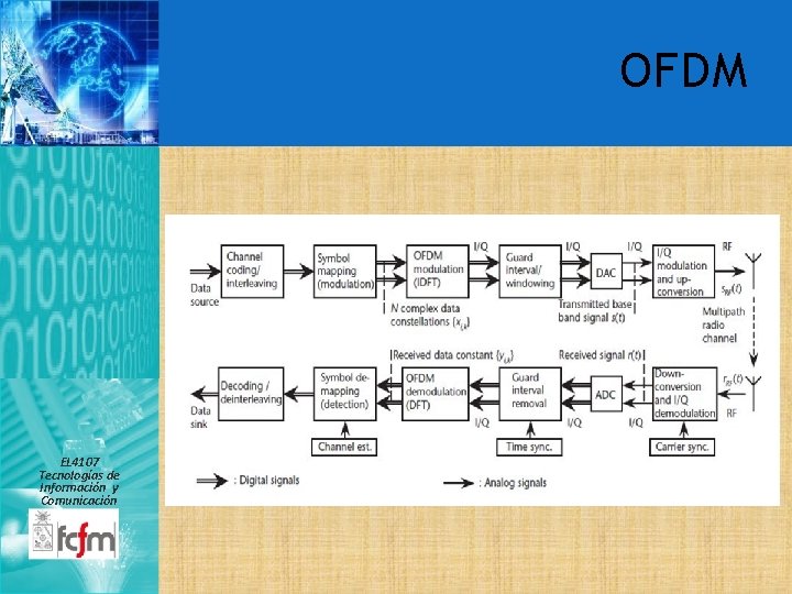 OFDM EL 4107 Tecnologías de Información y Comunicación 