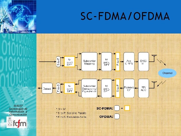 SC-FDMA/OFDMA EL 4107 Tecnologías de Información y Comunicación 