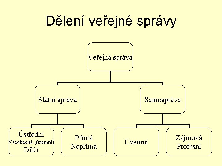 Dělení veřejné správy Veřejná správa Státní správa Ústřední Všeobecná (územní) Dílčí Přímá Nepřímá Samospráva