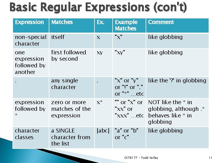 Basic Regular Expressions (con't) Expression Matches Ex. Example Matches Comment non-special itself character x