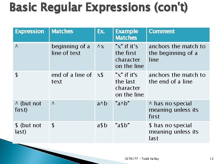Basic Regular Expressions (con't) Expression Matches Ex. Example Matches Comment ^ beginning of a