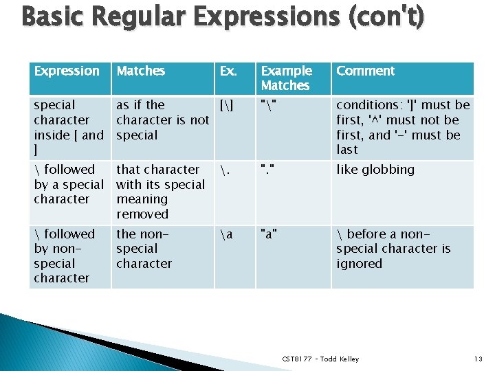 Basic Regular Expressions (con't) Expression Matches Ex. special character inside [ and ] as