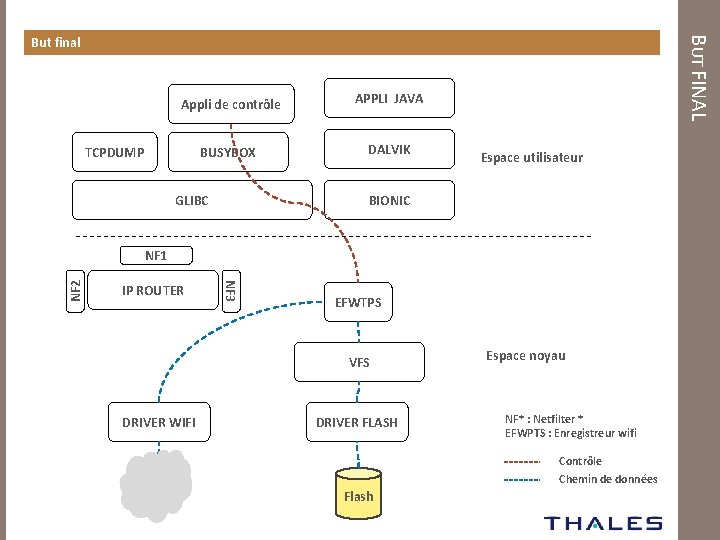 Appli de contrôle APPLI JAVA BUSYBOX DALVIK TCPDUMP GLIBC BUT FINAL But final Espace