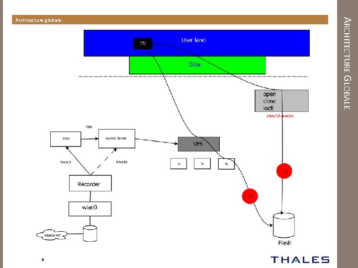 9 ARCHITECTURE GLOBALE Architecture globale 