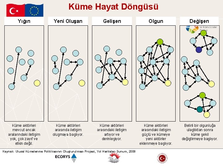 Küme Hayat Döngüsü Yığın Yeni Oluşan Gelişen Olgun Değişen Küme aktörleri mevcut ancak aralarındaki