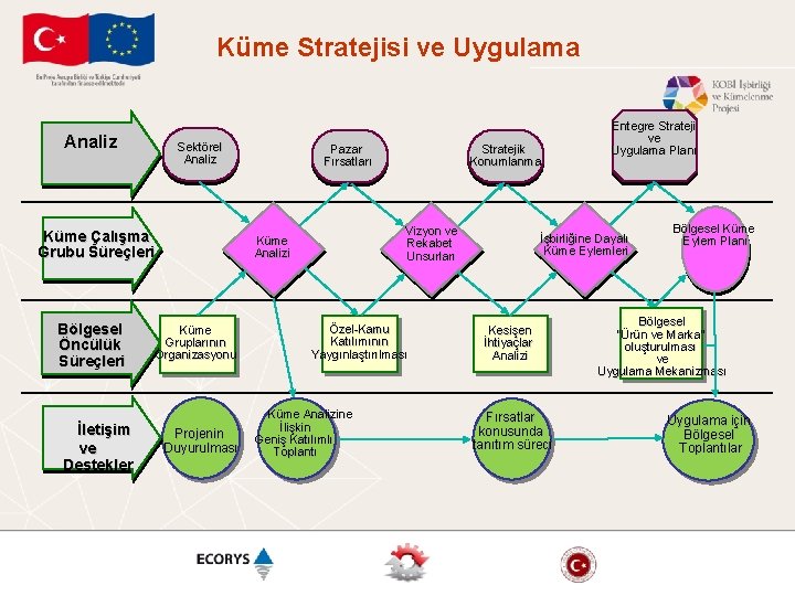 Küme Stratejisi ve Uygulama Analiz Sektörel Analiz Küme Çalışma Grubu Süreçleri Bölgesel Öncülük Süreçleri