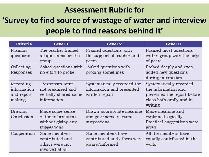 Assessment Rubric for ‘Survey to find source of wastage of water and interview people