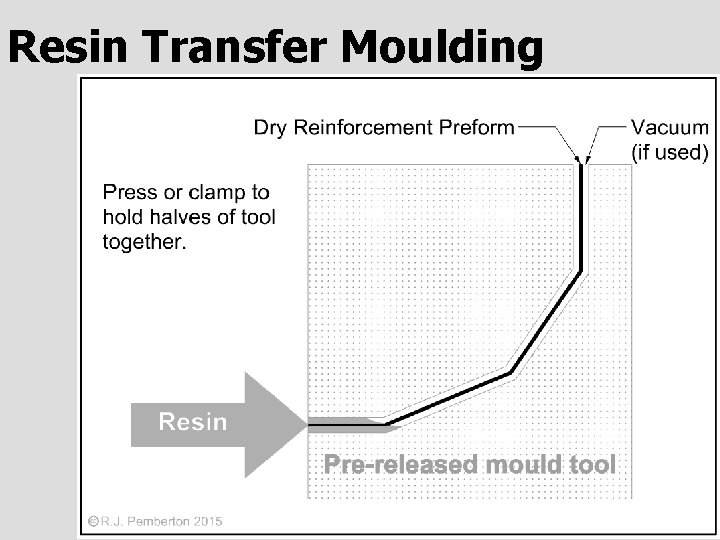 Resin Transfer Moulding 