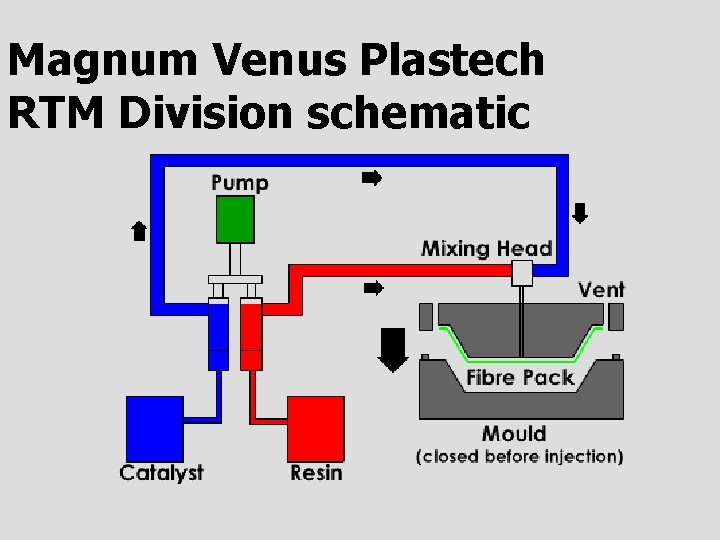 Magnum Venus Plastech RTM Division schematic 