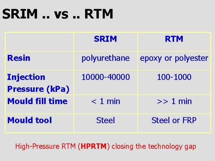 SRIM. . vs. . RTM SRIM RTM Resin polyurethane epoxy or polyester Injection Pressure